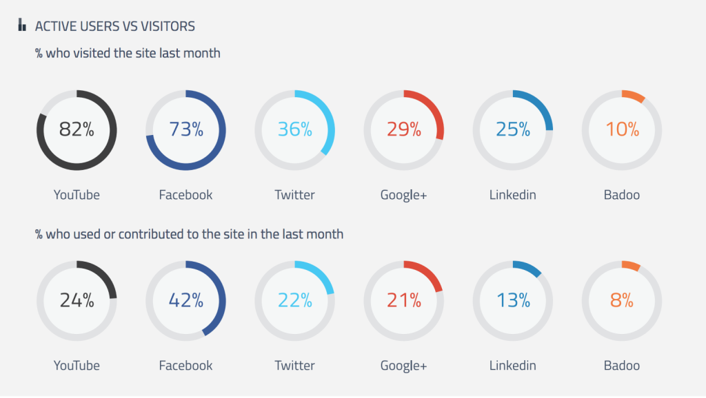 درصد کاربران فعال شبکه‌های اجتماعی
