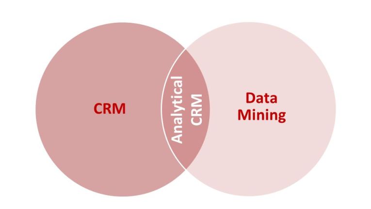 Analytical CRM