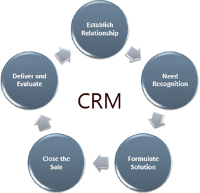سفارشی سازی CRM