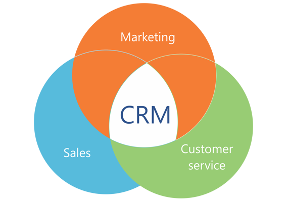 Marketing Sales Service CRM بازاریابی فروش خدمات پس از فروش