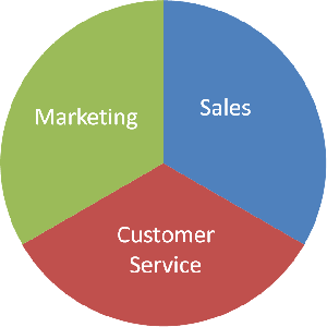 فرآیند بازاریابی فروش و خدمات در CRM