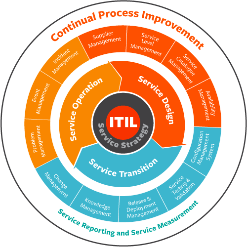 مدیریت سطح خدمات ITIL SLA SLM