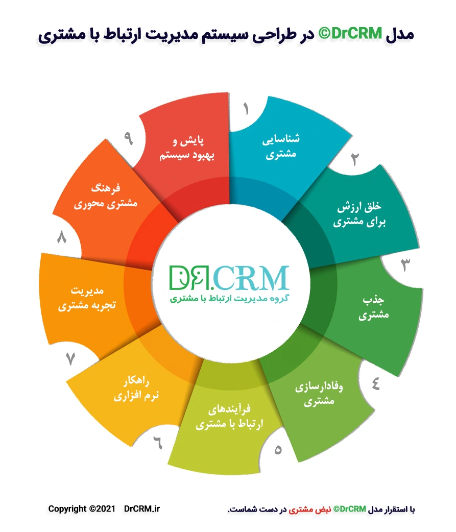 DrCRM Model in Designing Customer Relationship Management System CRM