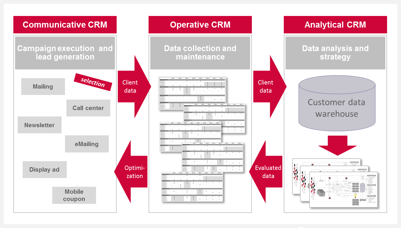 طراحی-سیستم-مدیریت-ارتباط-با-مشتری-CRM