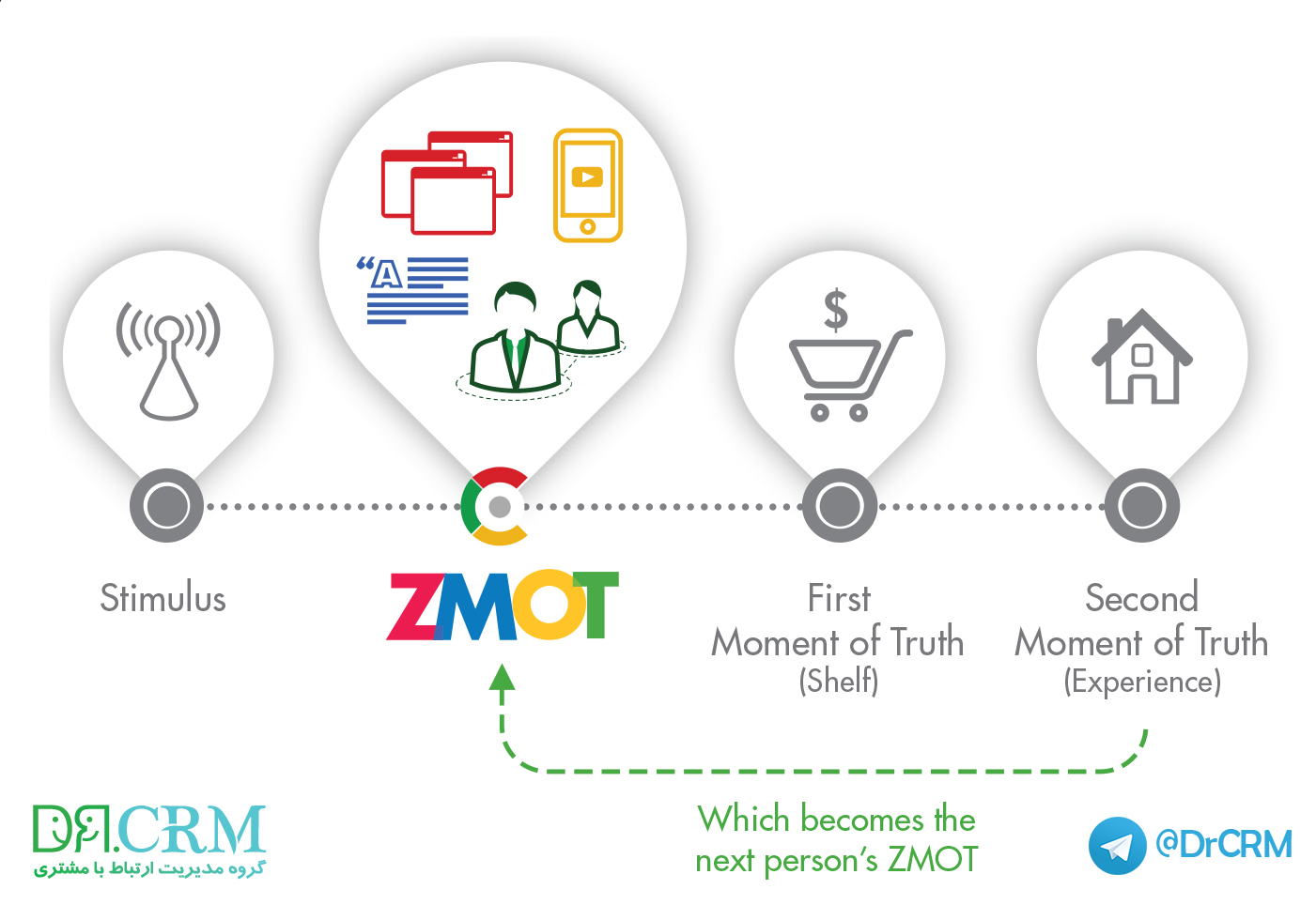 مدل-ذهنی-خریداران-ZMOT